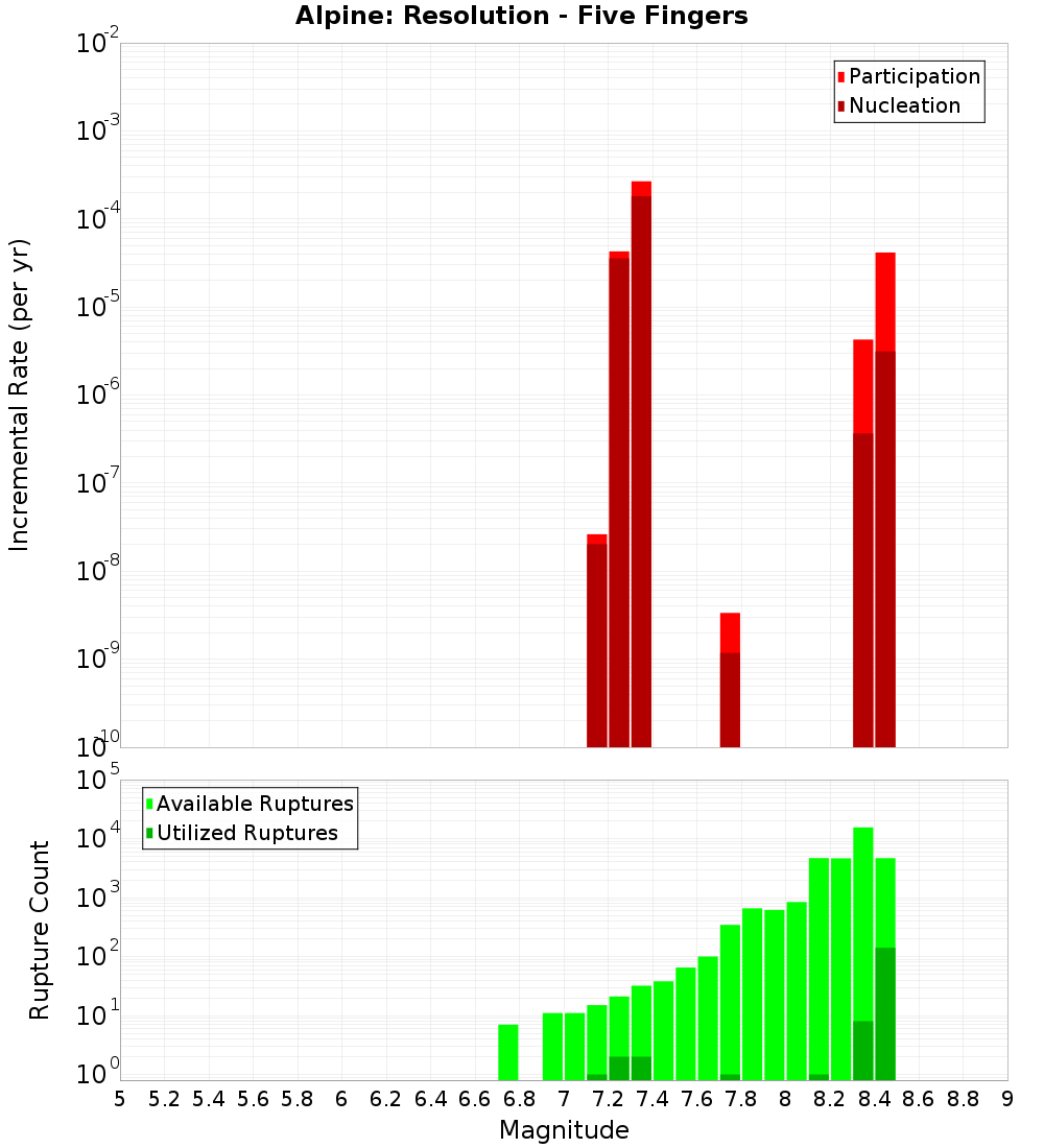 Incremental Plot