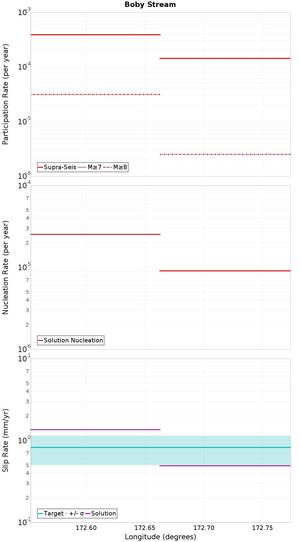 Along-strike plot