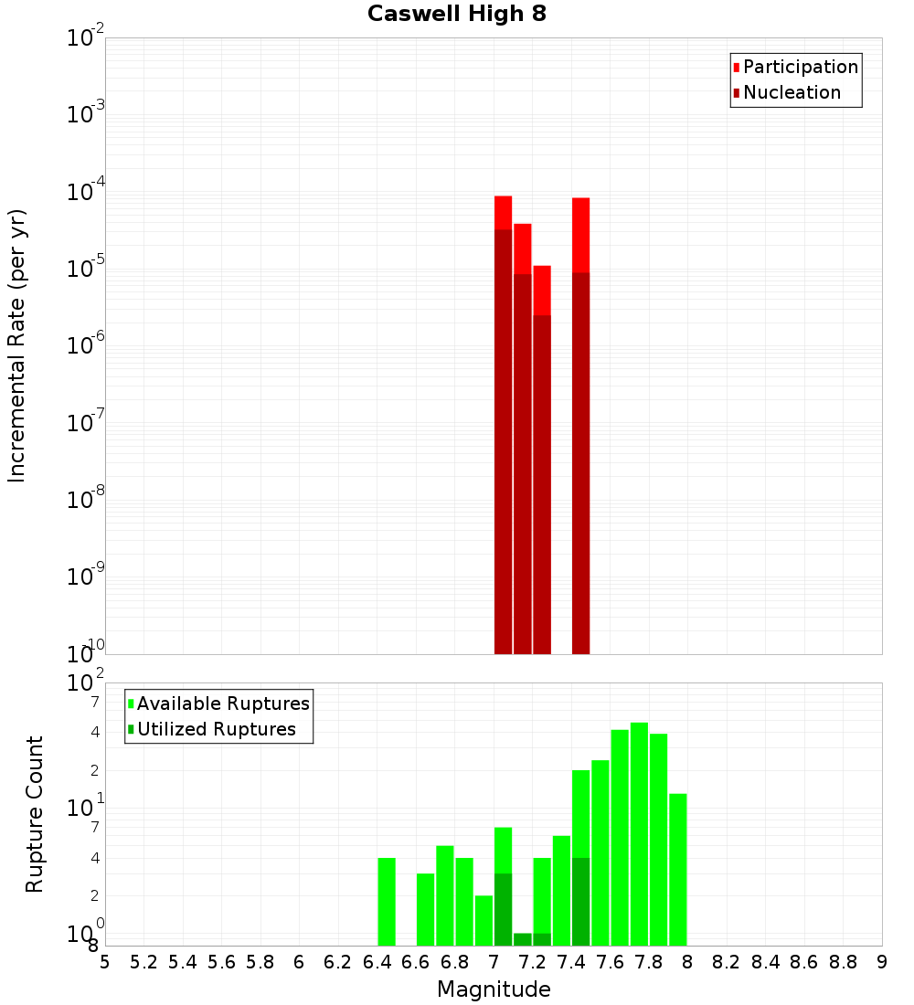 Incremental Plot