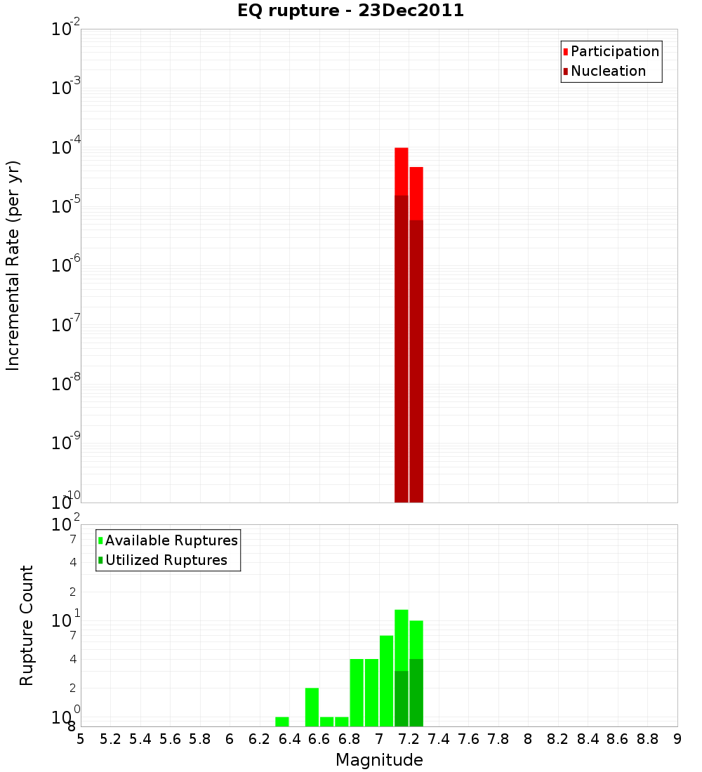 Incremental Plot