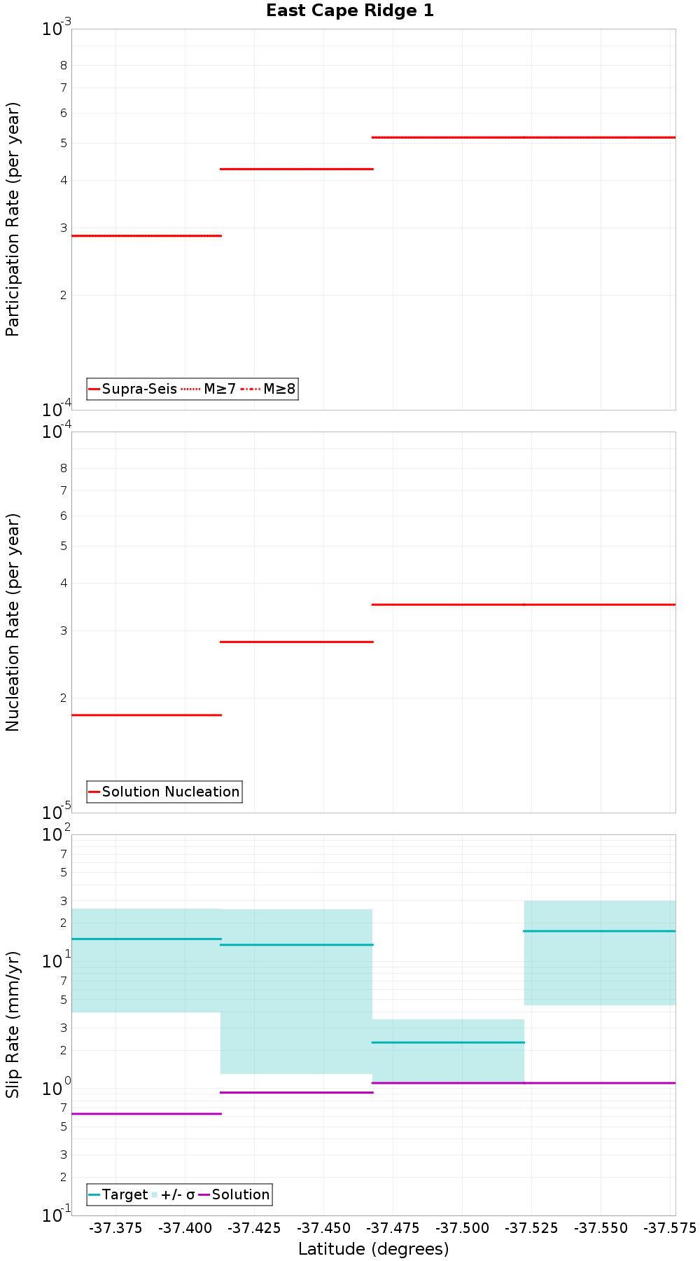 Along-strike plot