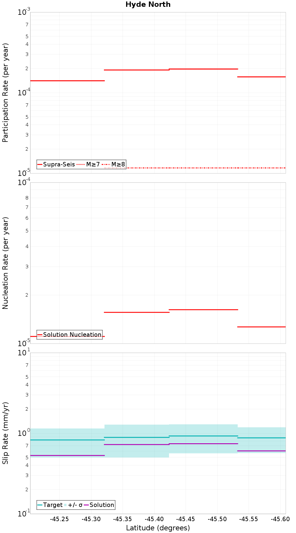 Along-strike plot