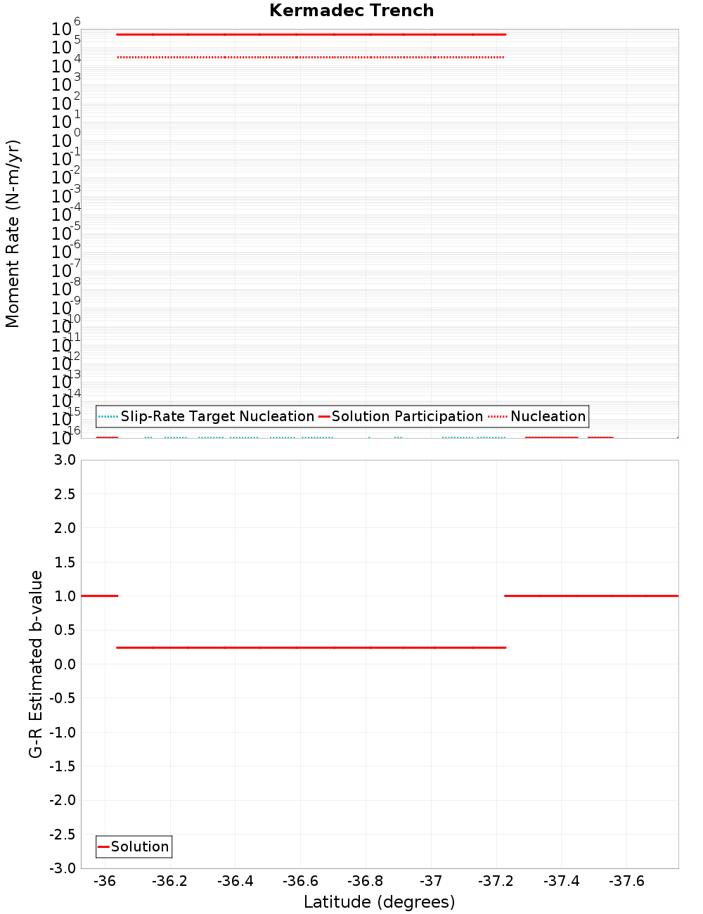 Along-strike plot