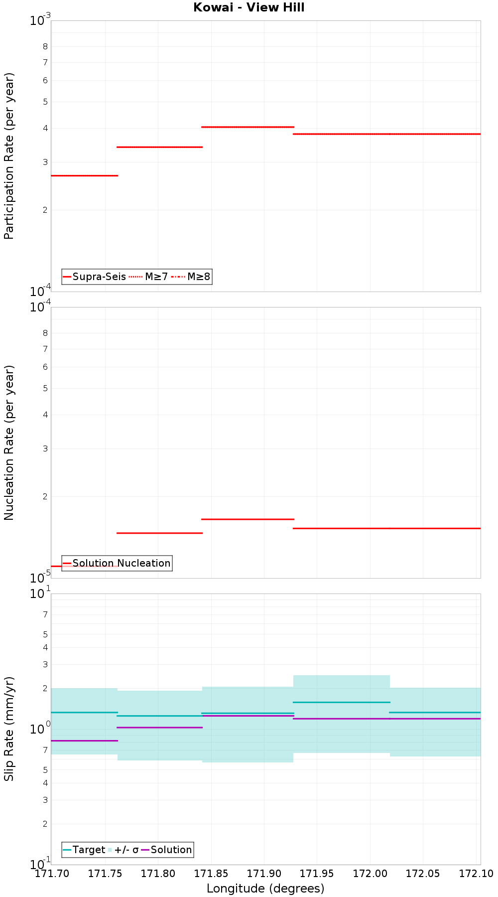 Along-strike plot