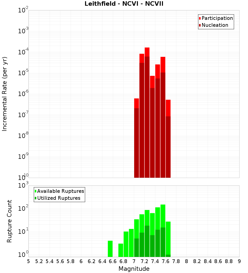 Incremental Plot