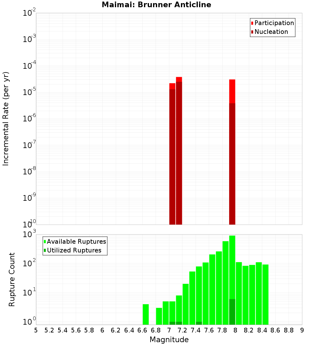 Incremental Plot