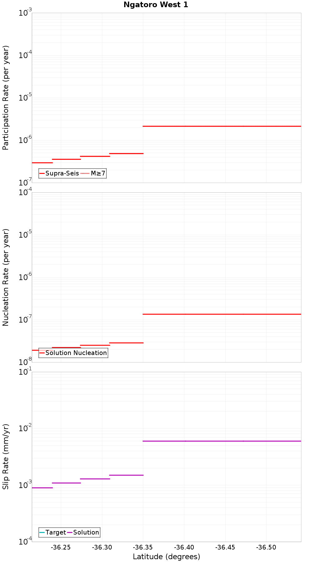 Along-strike plot