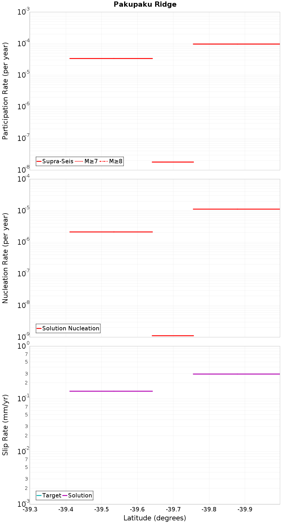 Along-strike plot