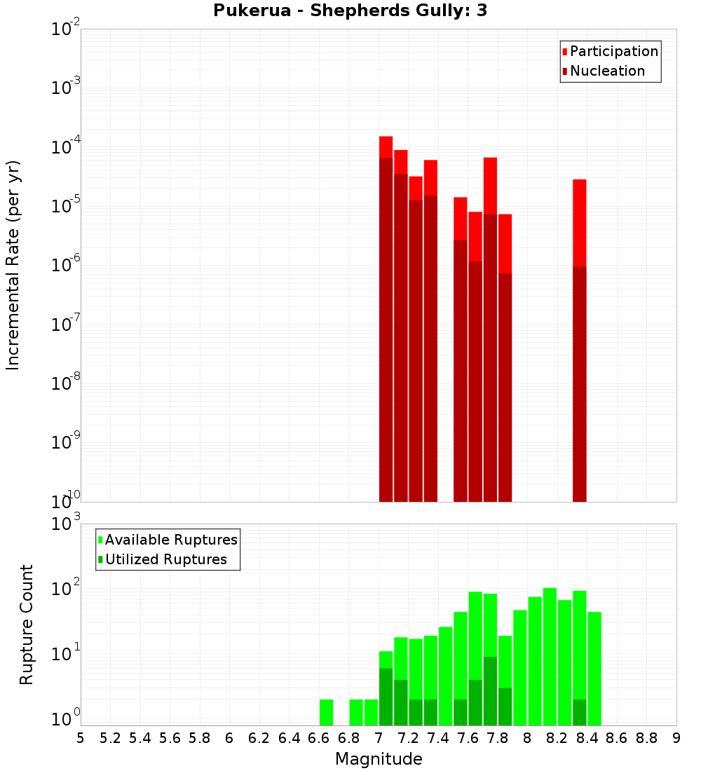 Incremental Plot