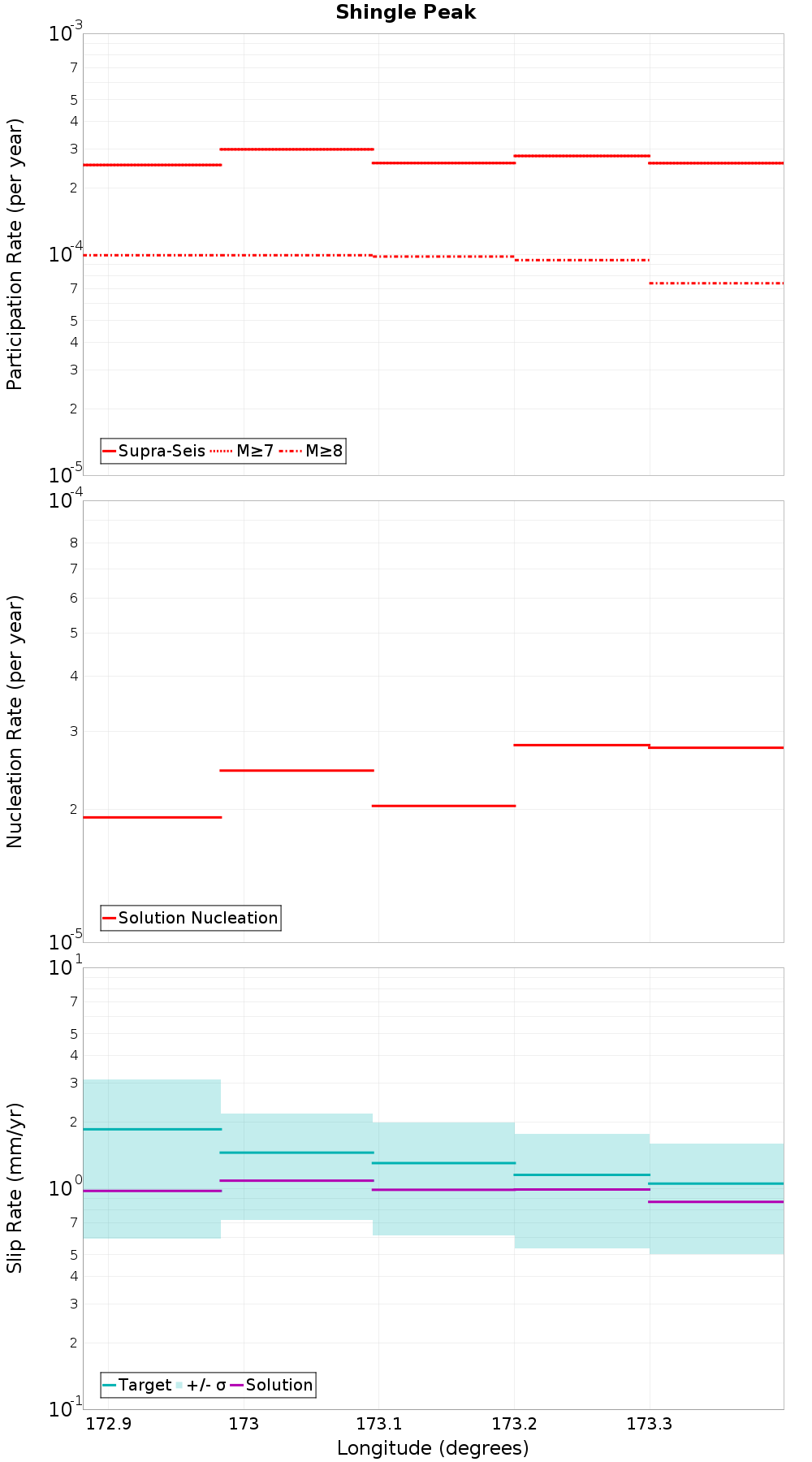 Along-strike plot