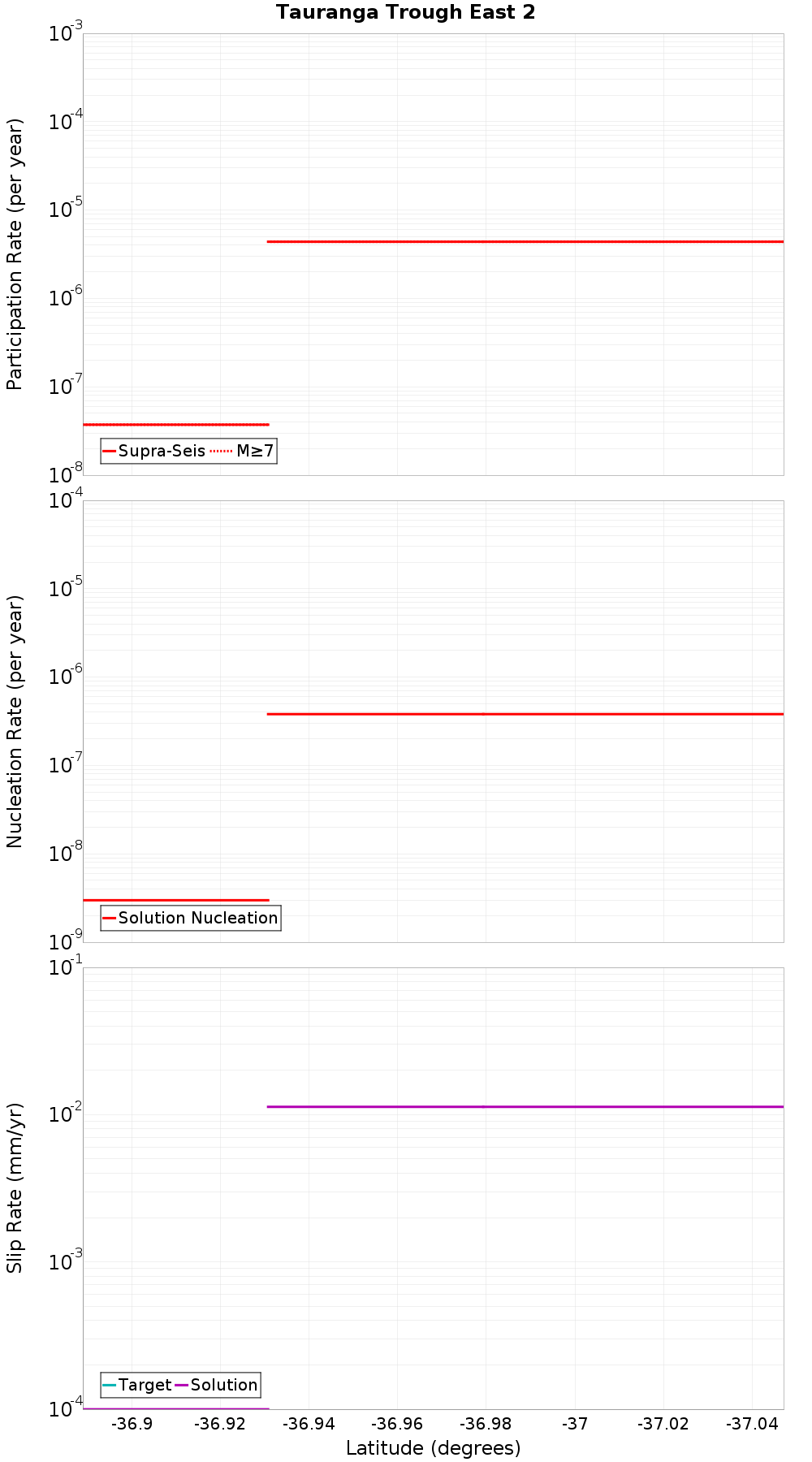 Along-strike plot