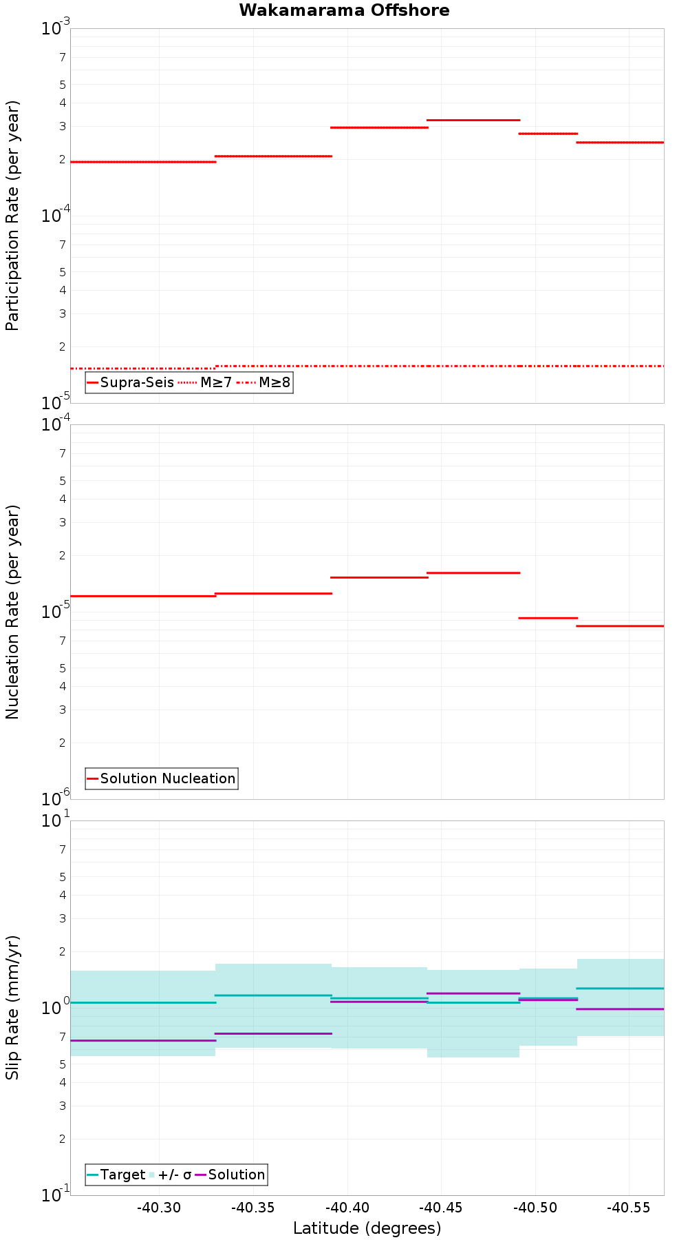 Along-strike plot