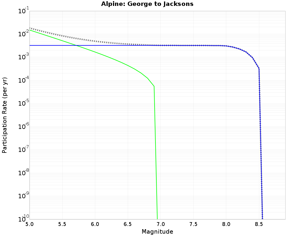 Alpine George to Jacksons cumulative participation 