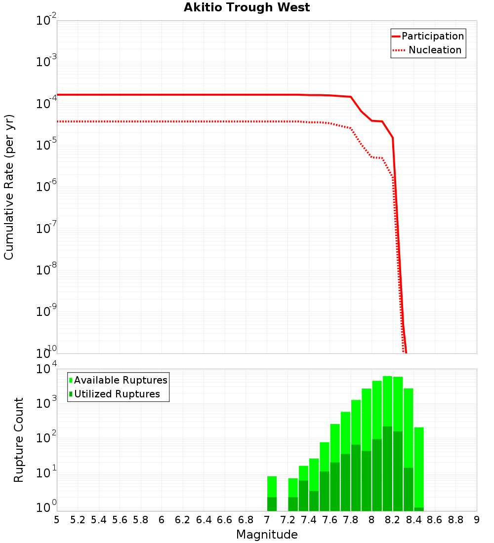 Cumulative Plot