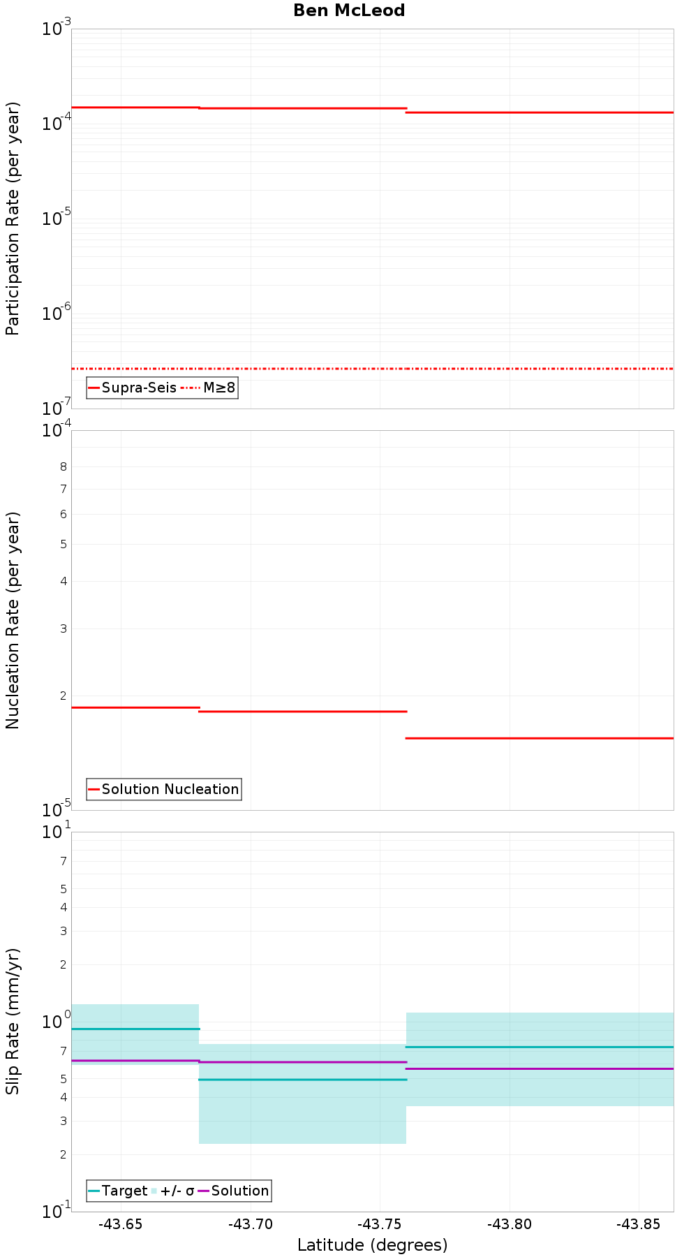 Along-strike plot