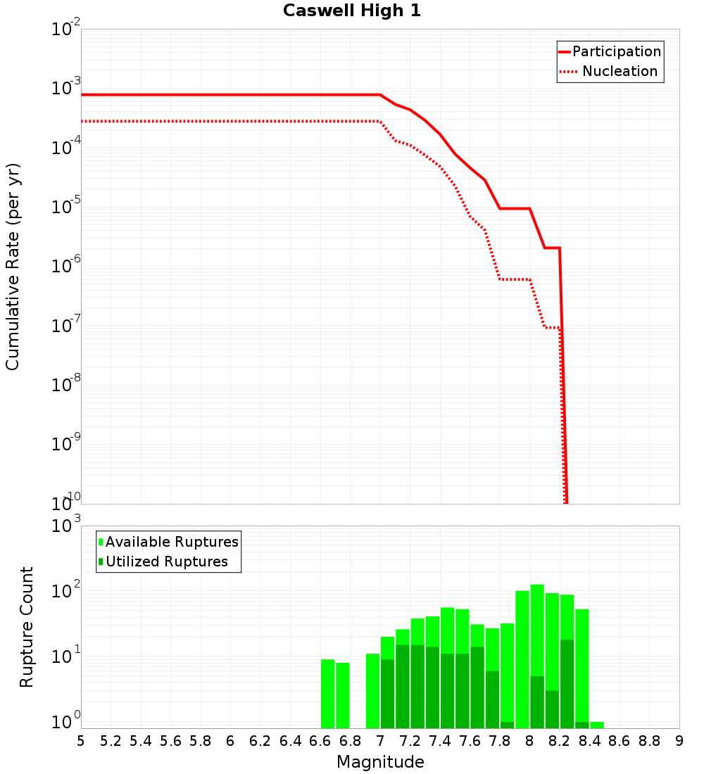 Cumulative Plot
