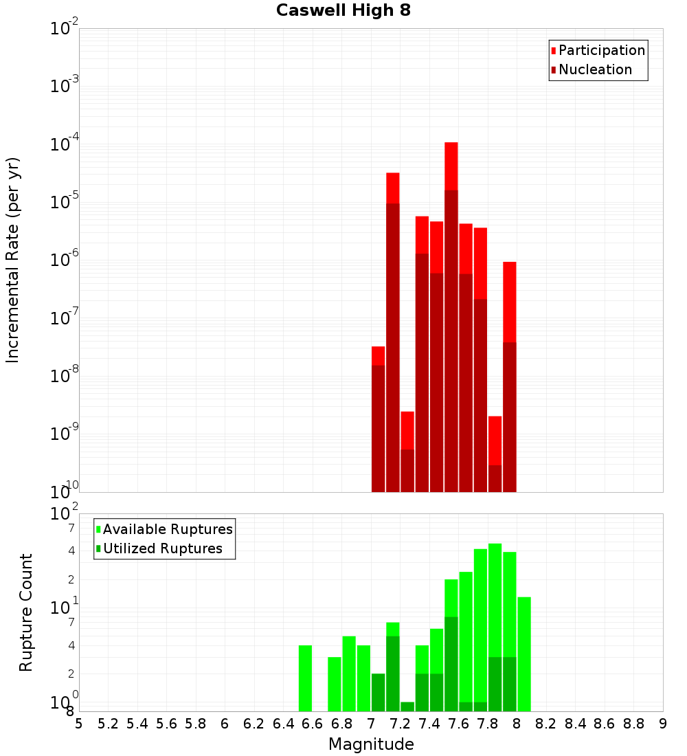 Incremental Plot