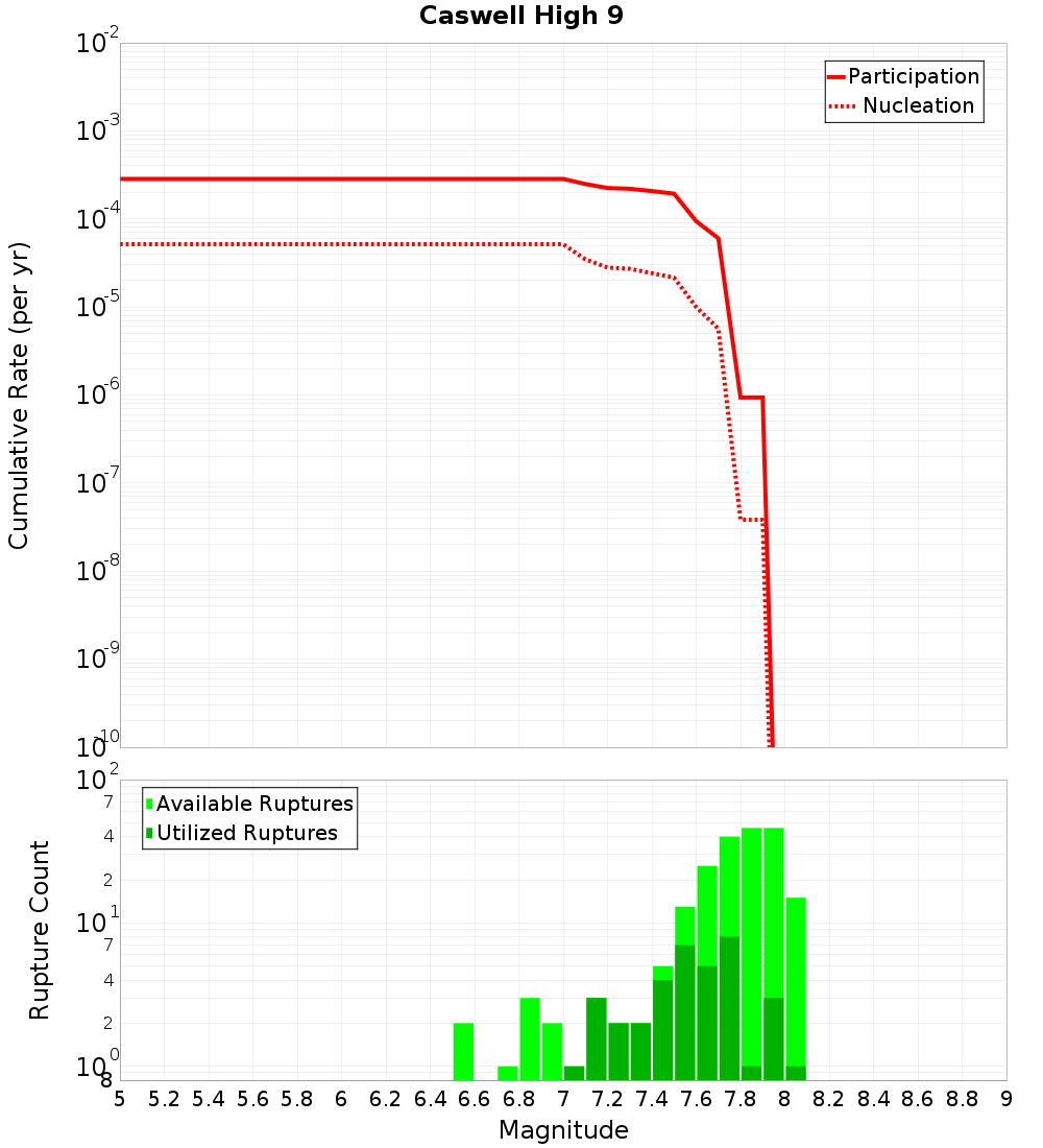 Cumulative Plot