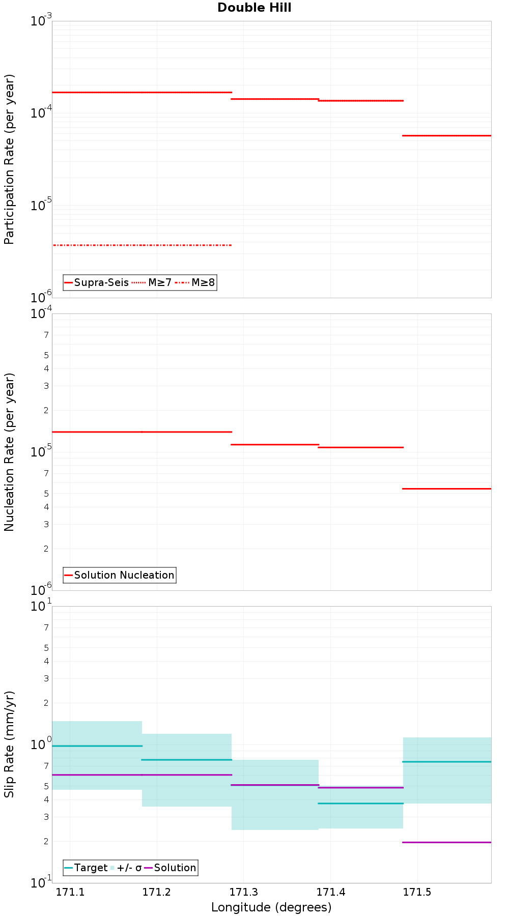 Along-strike plot