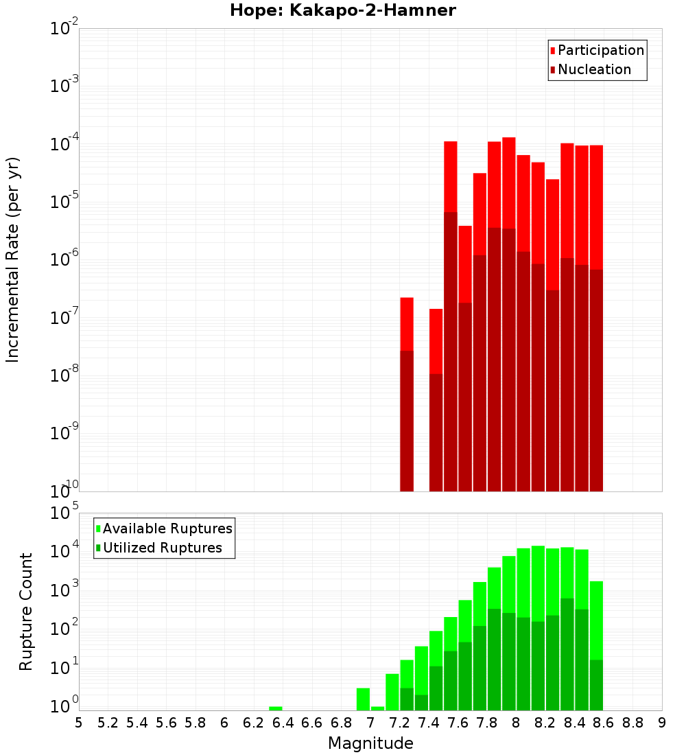 Incremental Plot