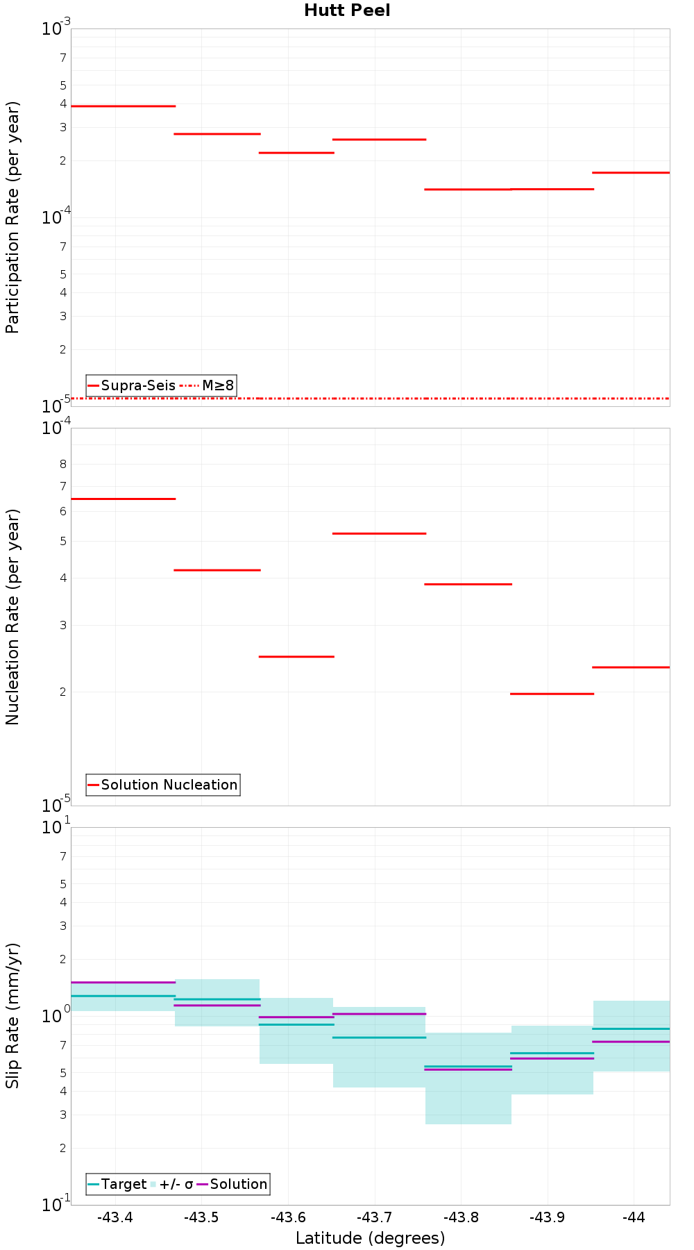 Along-strike plot