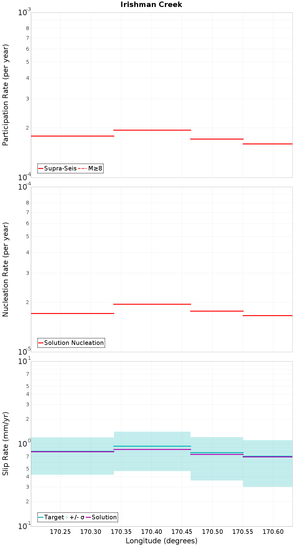 Along-strike plot