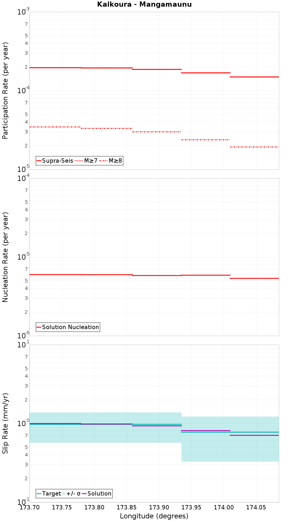 Along-strike plot