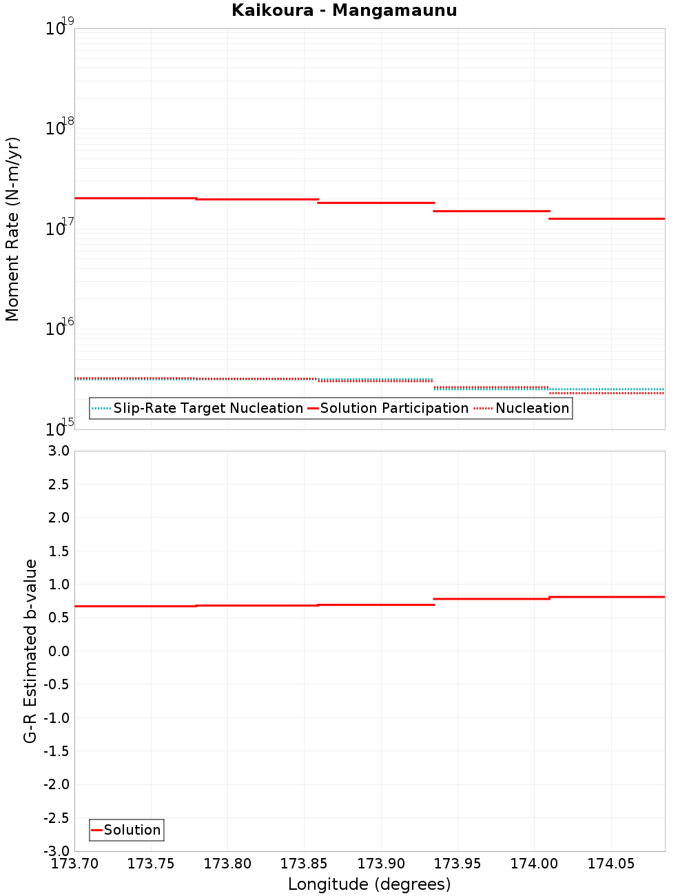 Along-strike plot