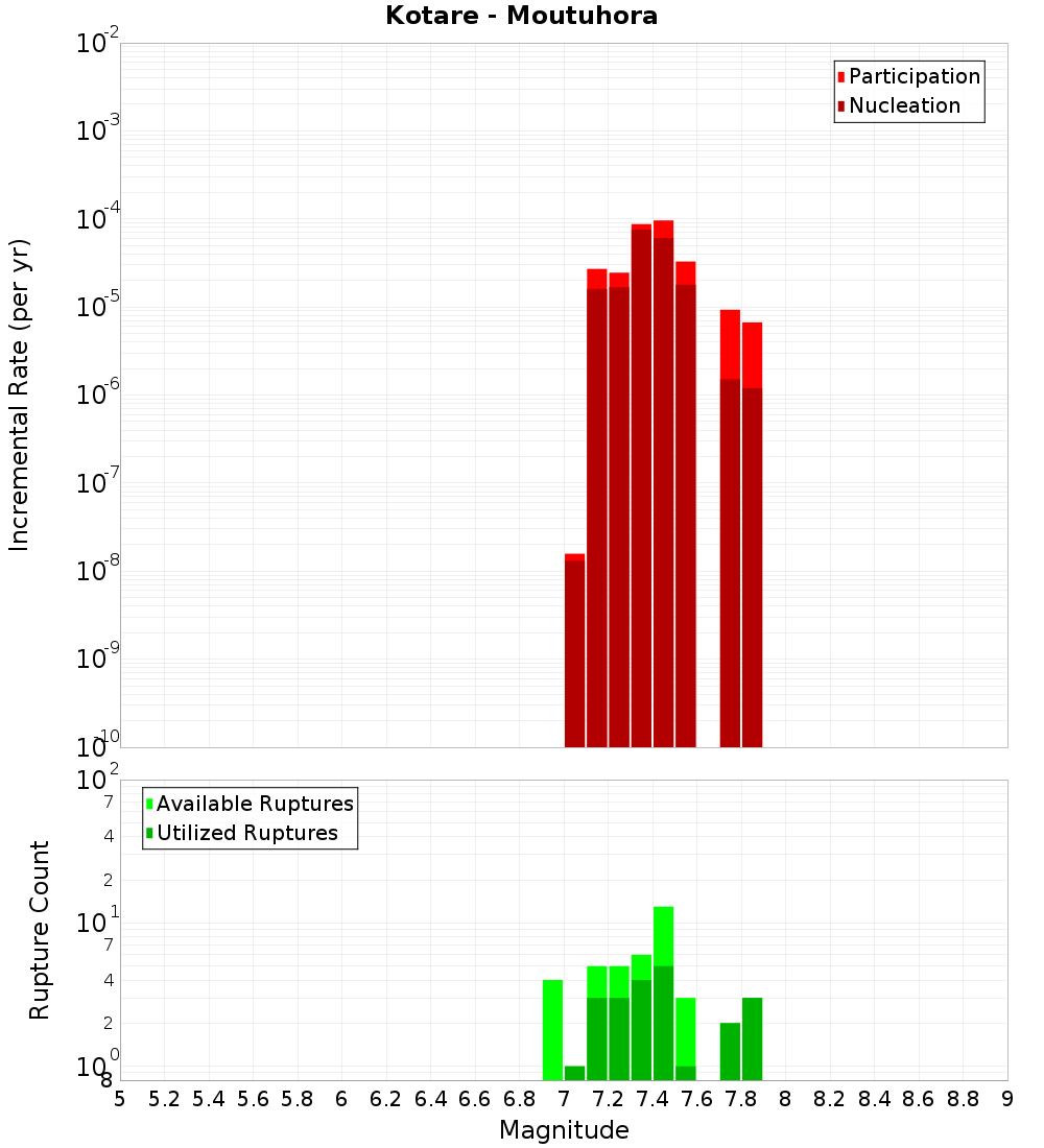 Incremental Plot