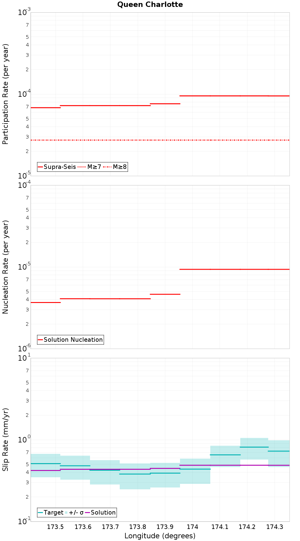 Along-strike plot