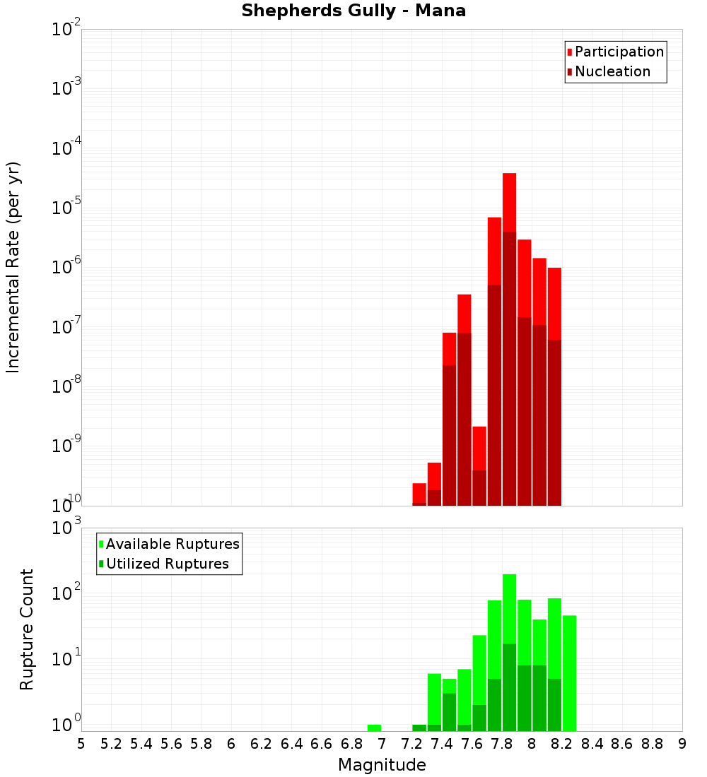 Incremental Plot