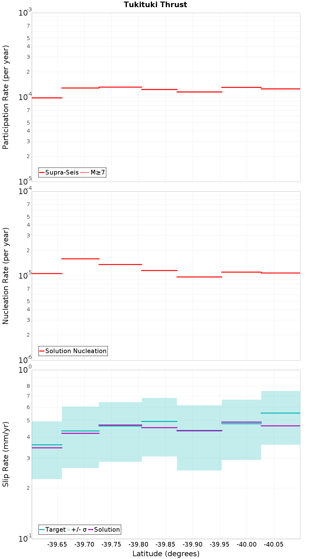 Along-strike plot