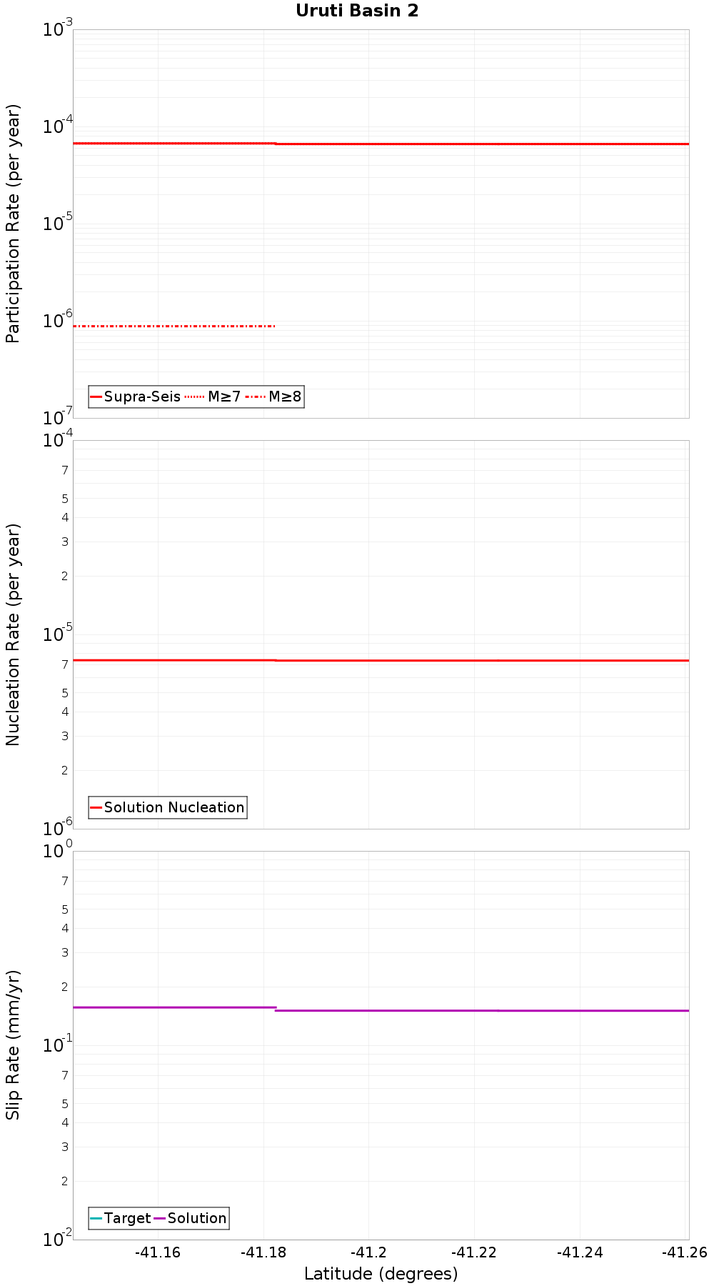 Along-strike plot