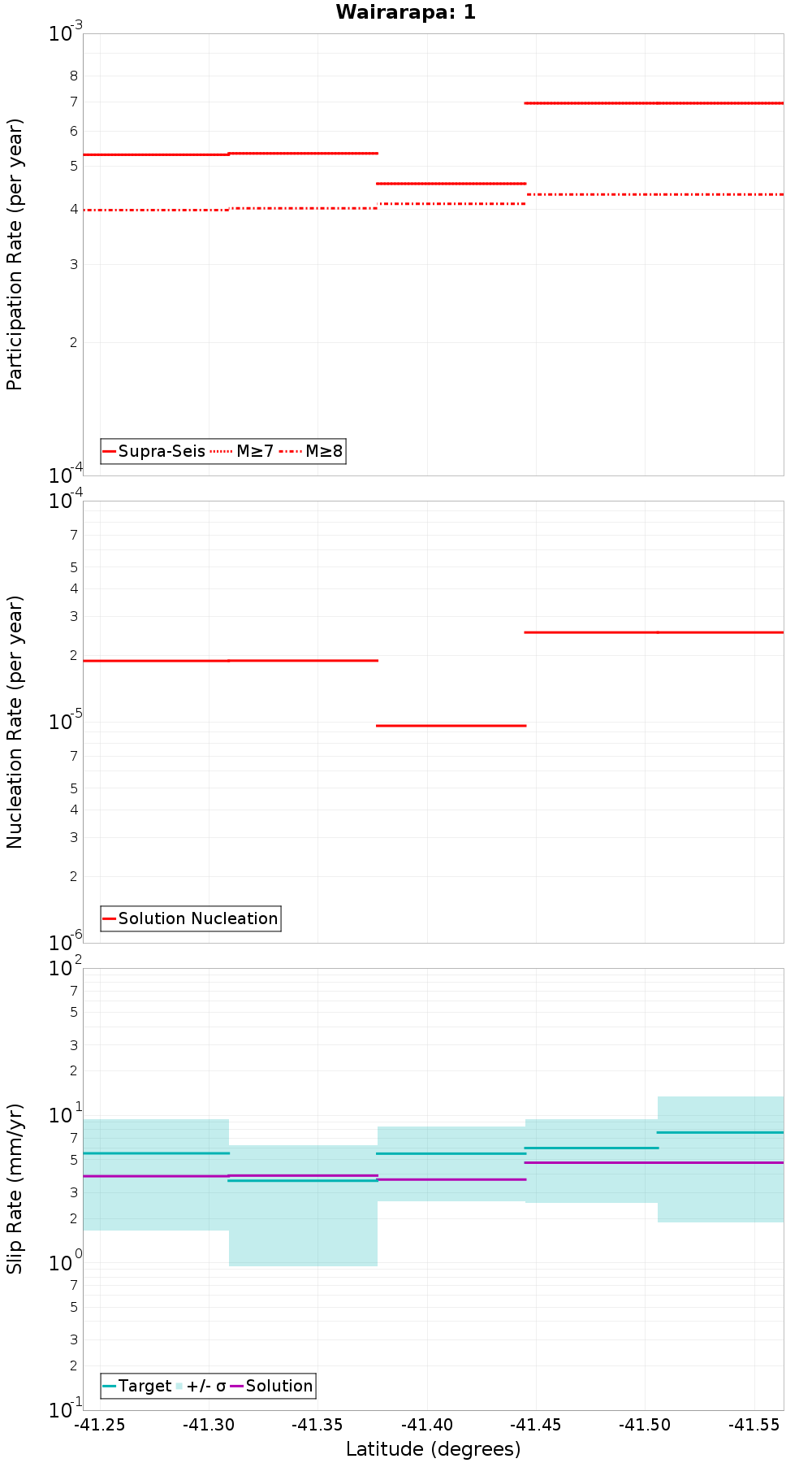 Along-strike plot