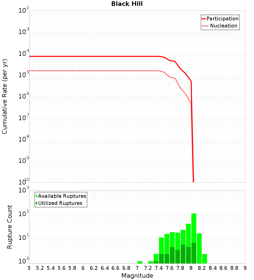 Cumulative Plot