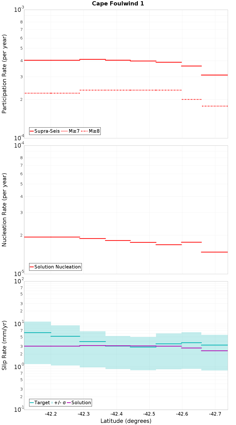 Along-strike plot