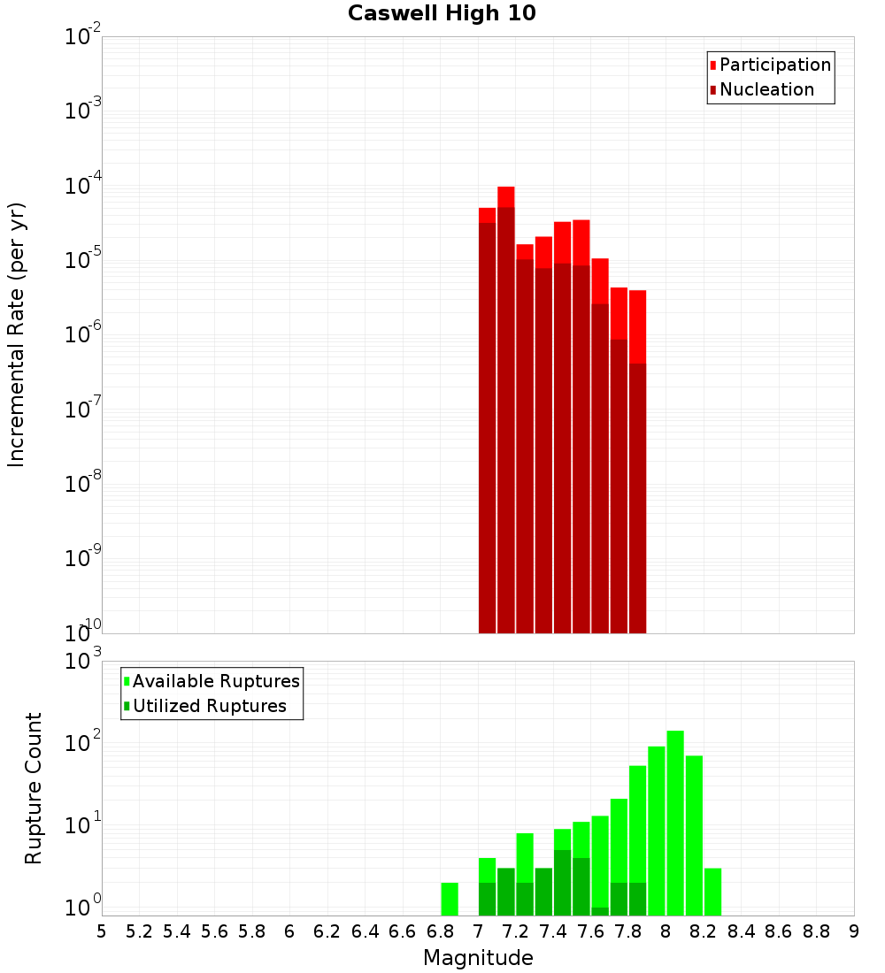 Incremental Plot