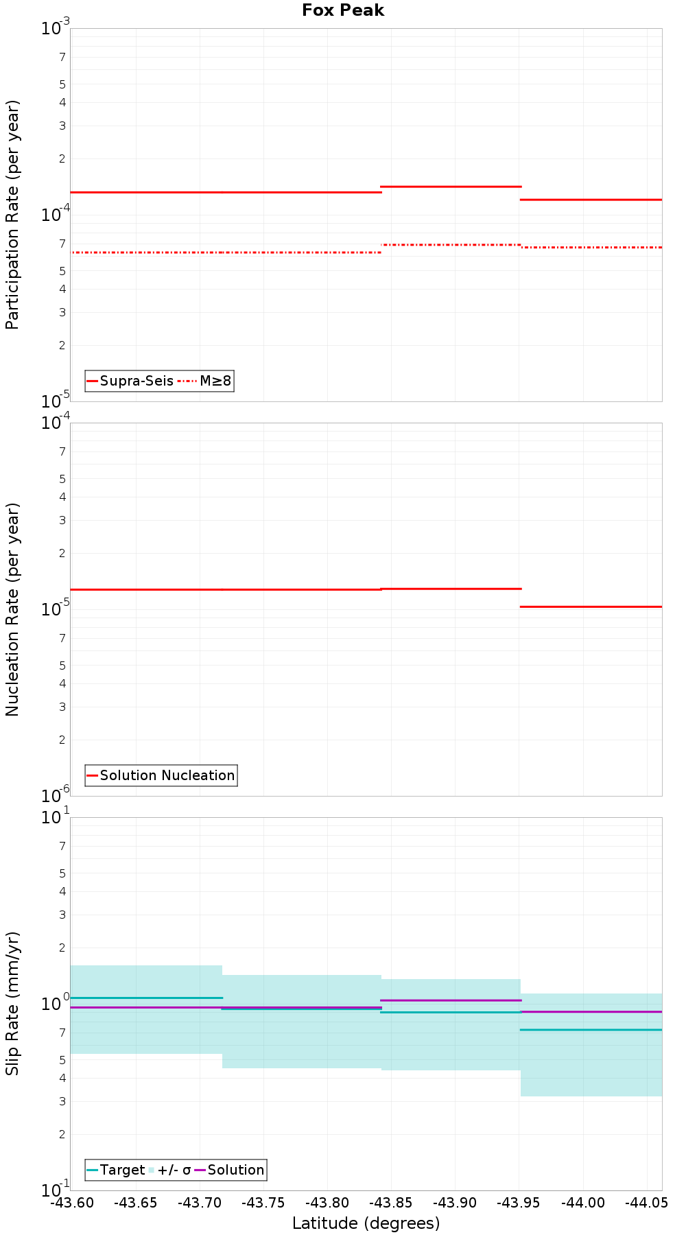 Along-strike plot