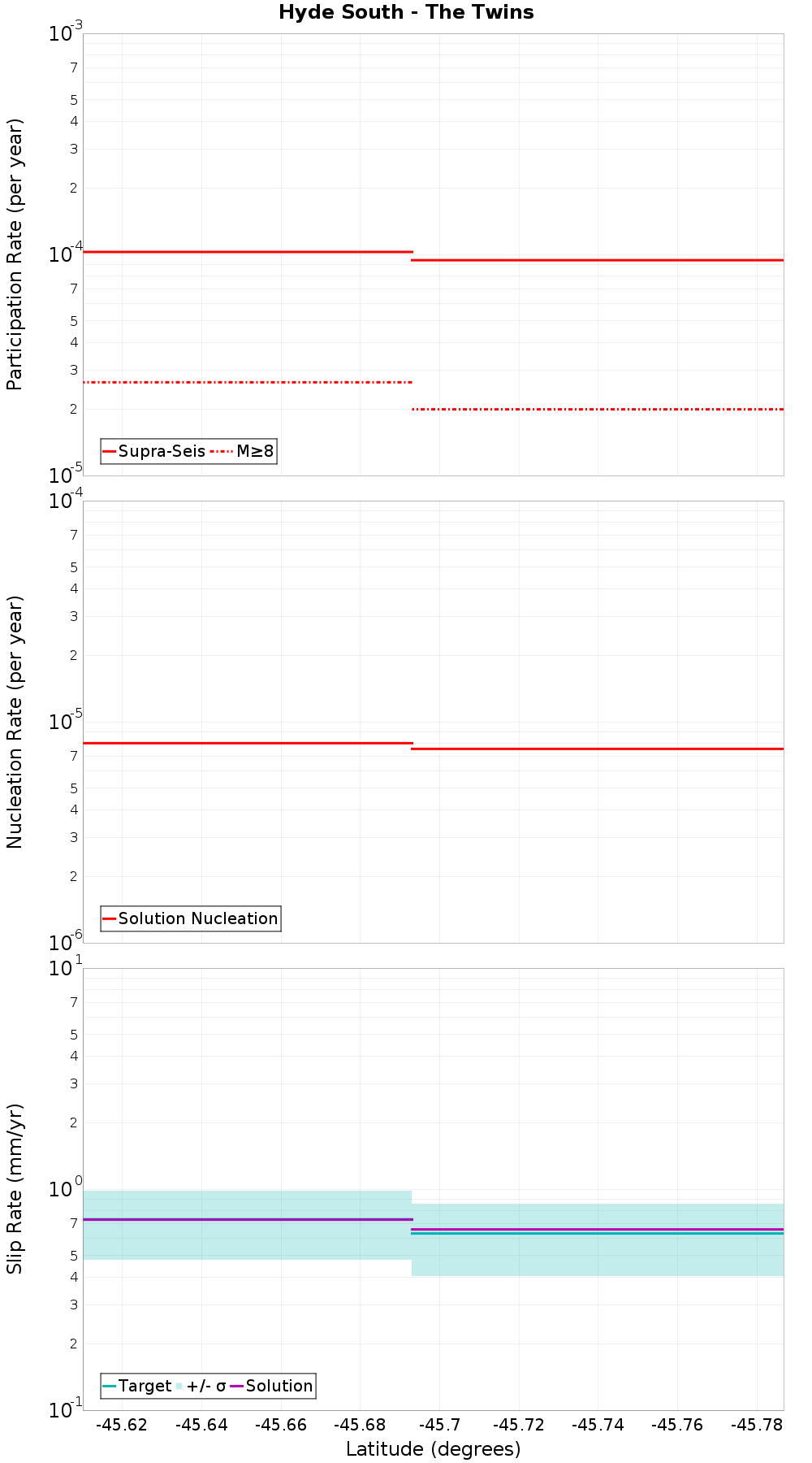 Along-strike plot