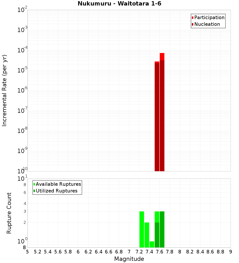Incremental Plot