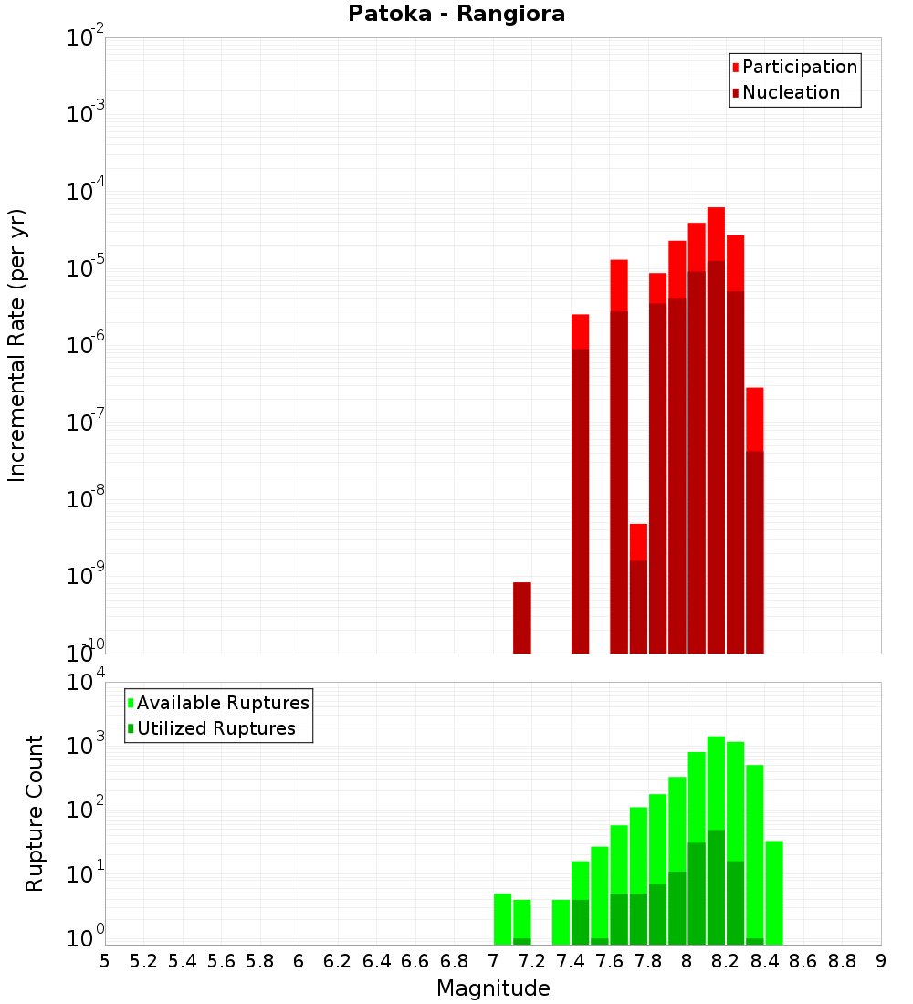 Incremental Plot