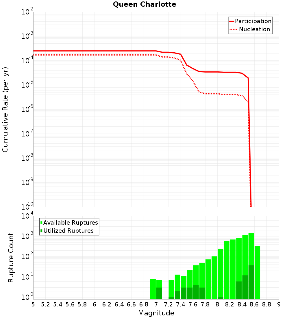 Cumulative Plot