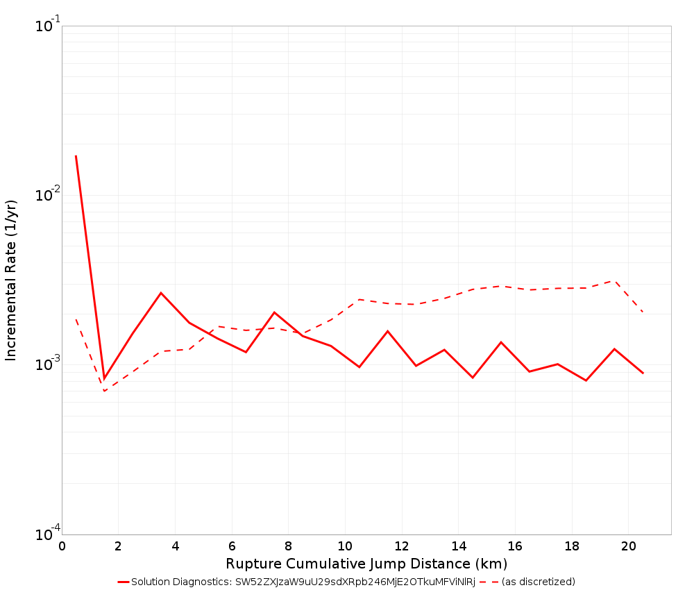 Cumulative Jump Dist Plot