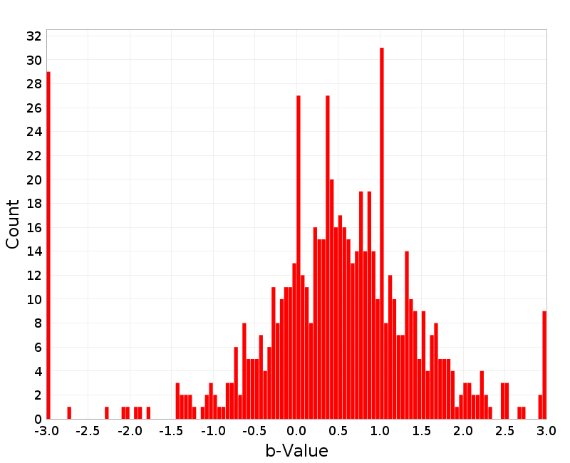 Histogram