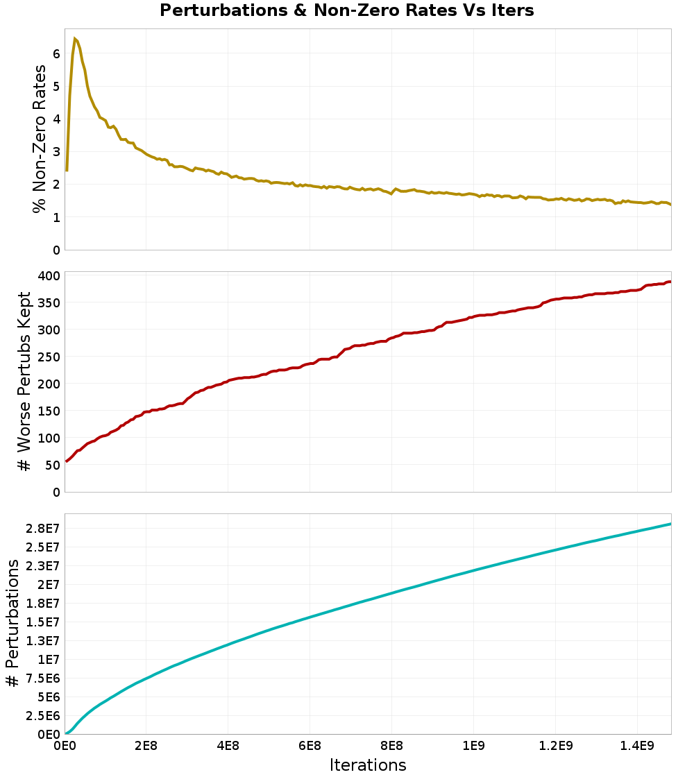 Perturbations