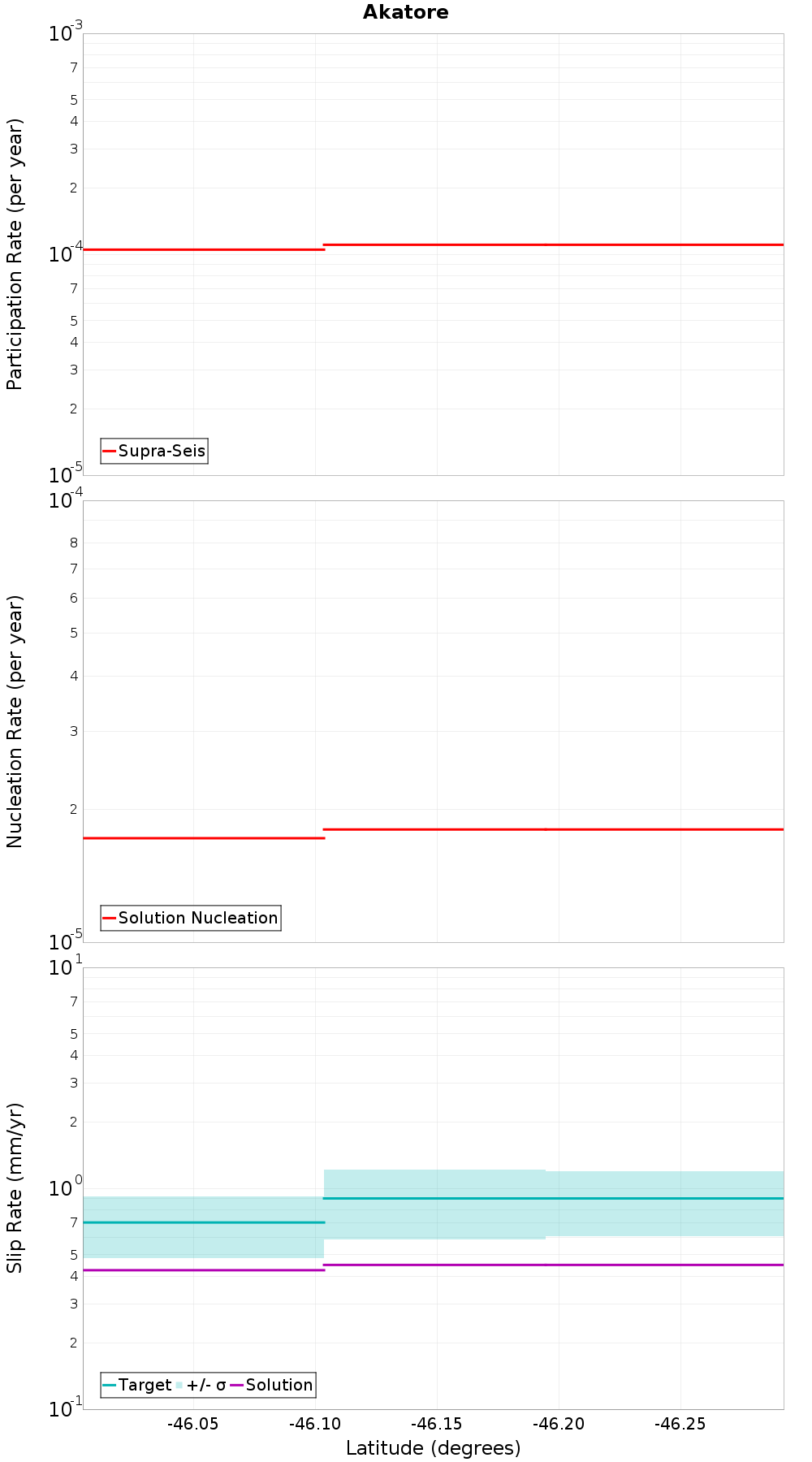 Along-strike plot