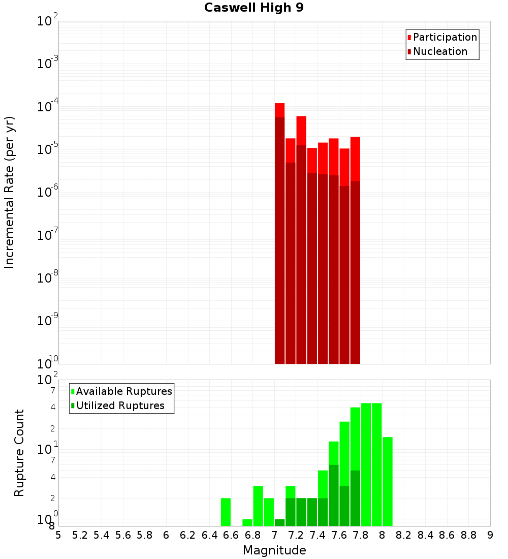 Incremental Plot