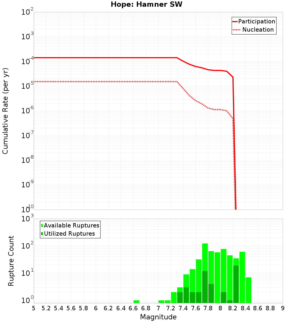 Cumulative Plot