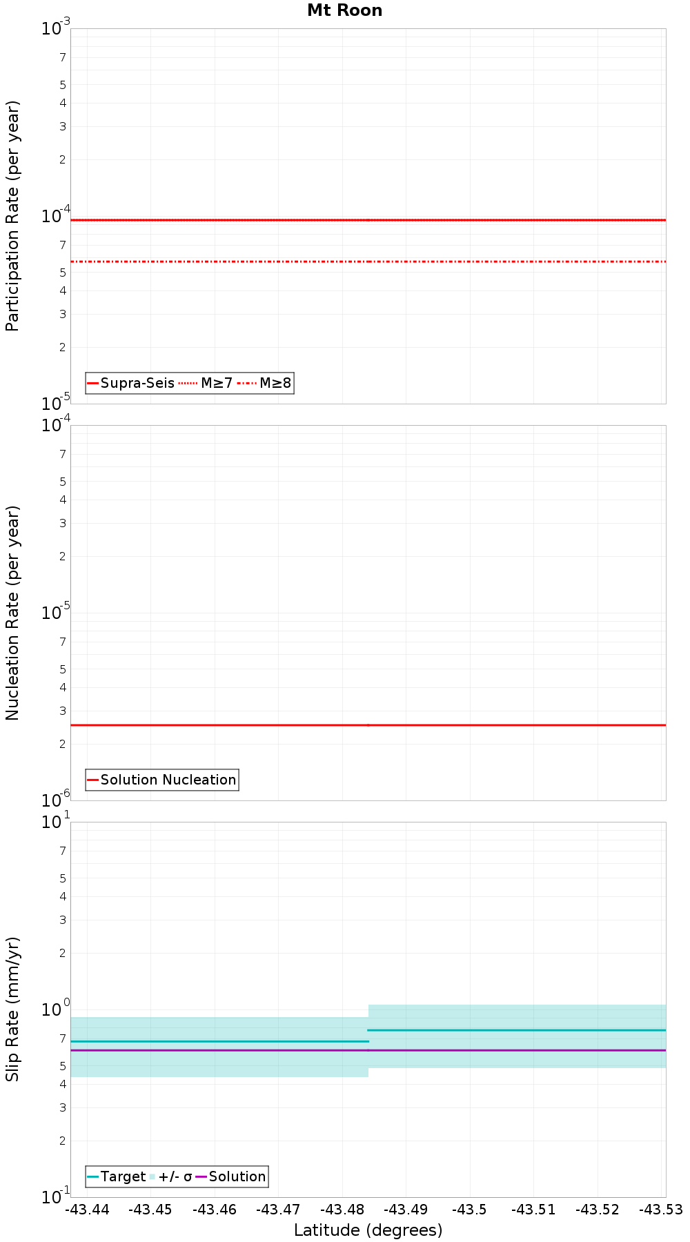 Along-strike plot