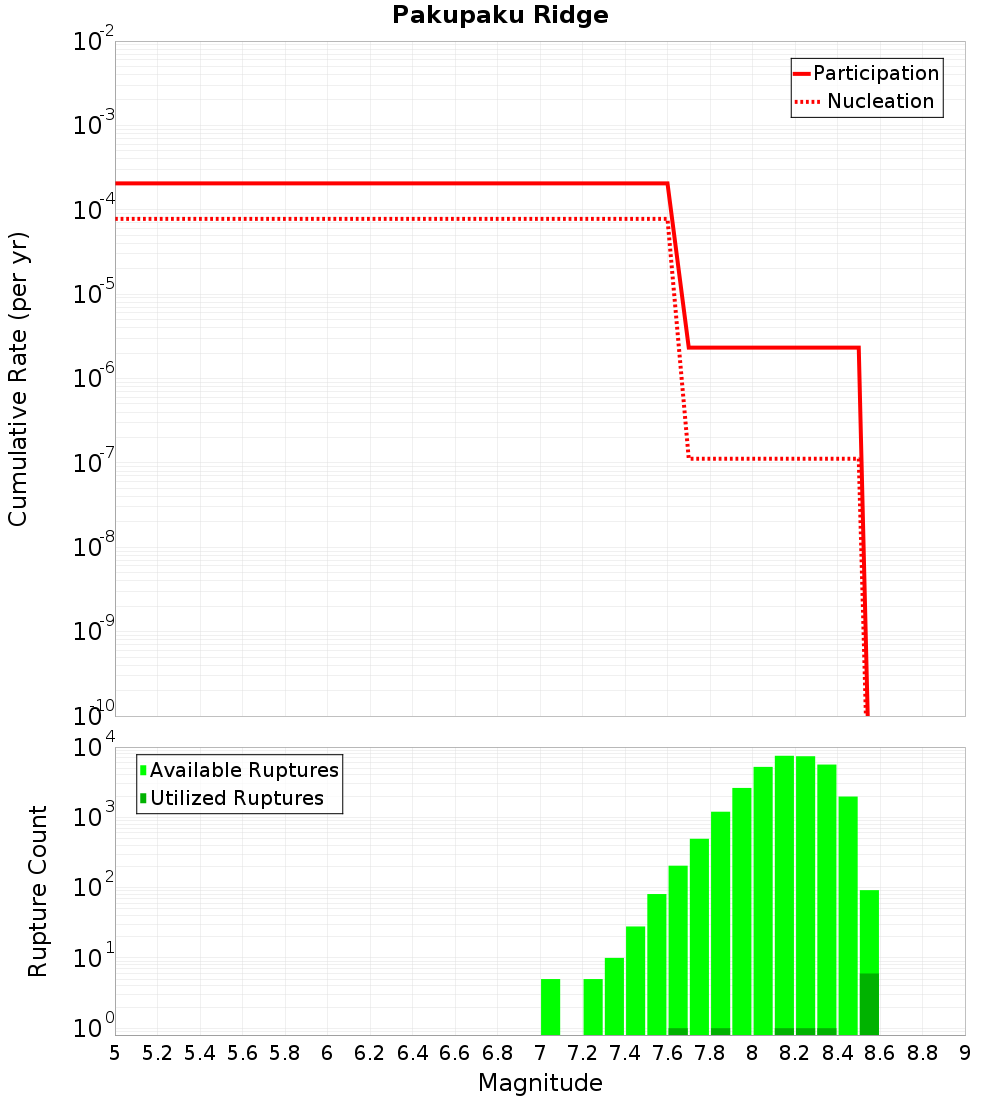 Cumulative Plot